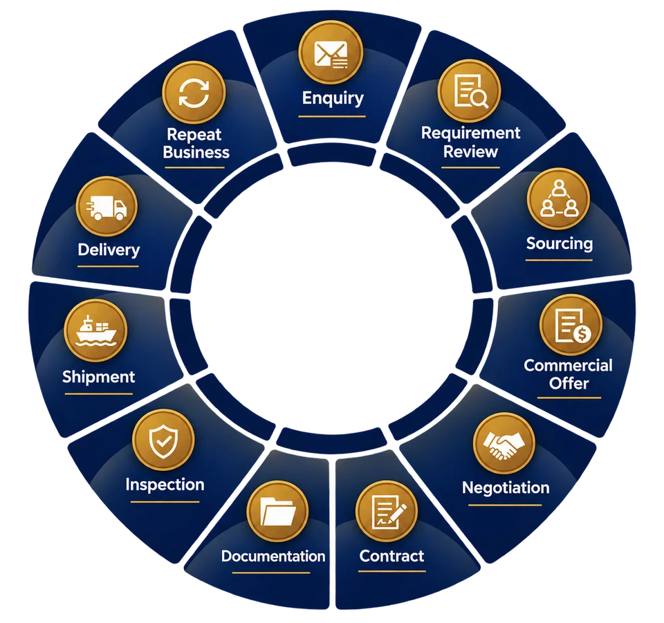 Enquiry → Requirement Review → Sourcing → Commercial Offer → Negotiation → Contract → Documentation → Inspection → Shipment → Delivery → Repeat Business